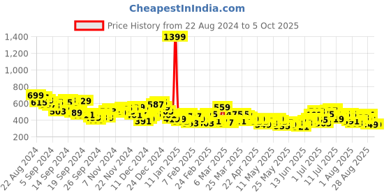 myntra.com HRX by Hrithik Roshan Men Rapid-Dry Antimicrobial Finish Running Joggers hrx by hrithik roshan Price History Graph from 22 Aug 2024 to 4 Oct 2025