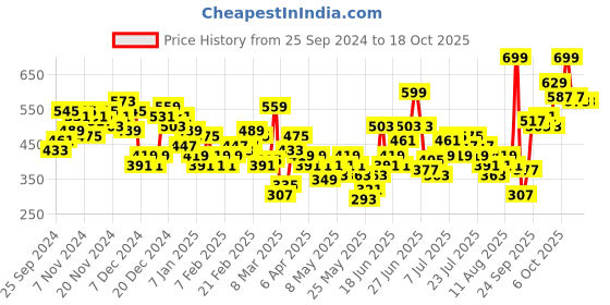 myntra.com HRX by Hrithik Roshan Men Rapid Dry Antimicrobial Finish Running Track Pants hrx by hrithik roshan Price History Graph from 25 Sep 2024 to 17 Oct 2025