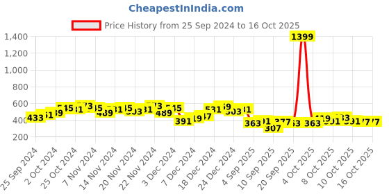 myntra.com HRX by Hrithik Roshan Men Rapid Dry Antimicrobial Finish Running Track Pants hrx by hrithik roshan Price History Graph from 25 Sep 2024 to 16 Oct 2025