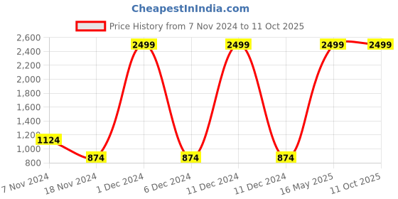 myntra.com HRX by Hrithik Roshan Men Rapid-Dry Antimicrobial Finish Running Track Pants hrx by hrithik roshan Price History Graph from 7 Nov 2024 to 11 Oct 2025