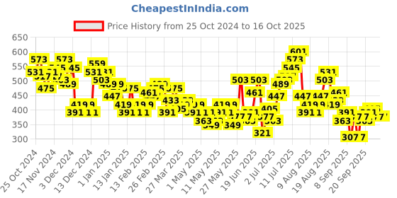 myntra.com HRX by Hrithik Roshan Men Rapid Dry Antimicrobial Finish Running Trackpants hrx by hrithik roshan Price History Graph from 25 Oct 2024 to 16 Oct 2025