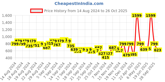 myntra.com HRX by Hrithik Roshan Men Rapid Dry Antimicrobial Finish Training Track Pants hrx by hrithik roshan Price History Graph from 14 Aug 2024 to 26 Oct 2025