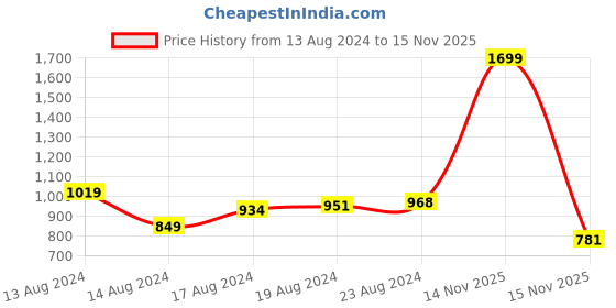 myntra.com HRX by Hrithik Roshan Men Rapid-Dry Basketball Shorts hrx by hrithik roshan Price History Graph from 13 Aug 2024 to 15 Nov 2025