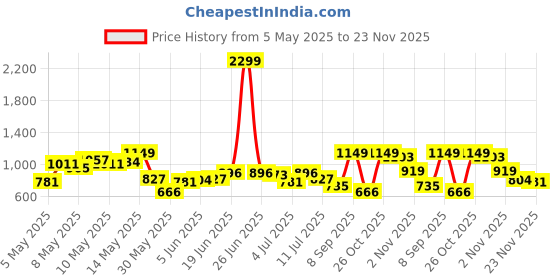 myntra.com HRX by Hrithik Roshan Men Rapid-Dry Bomber Jacket hrx by hrithik roshan Price History Graph from 5 May 2025 to 23 Nov 2025