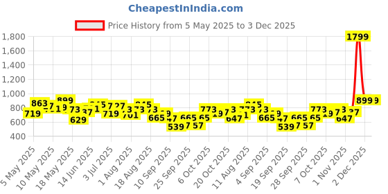myntra.com HRX by Hrithik Roshan Men Rapid-Dry Bomber Jacket hrx by hrithik roshan Price History Graph from 5 May 2025 to 2 Dec 2025