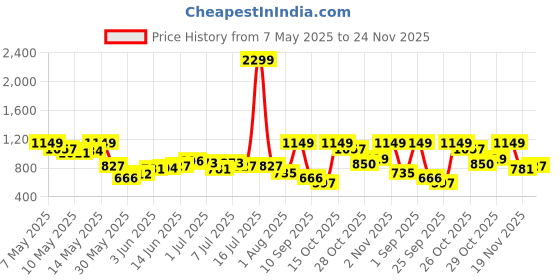 myntra.com HRX by Hrithik Roshan Men Rapid-Dry Bomber Jacket hrx by hrithik roshan Price History Graph from 7 May 2025 to 24 Nov 2025