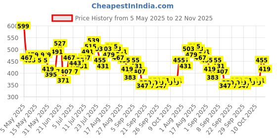 myntra.com HRX by Hrithik Roshan Men Rapid-dry Brand Logo Print Training Track Pants hrx by hrithik roshan Price History Graph from 5 May 2025 to 22 Nov 2025