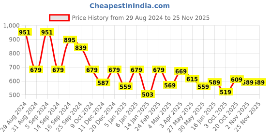 myntra.com HRX by Hrithik Roshan Men Rapid-Dry Cargo Shorts hrx by hrithik roshan Price History Graph from 29 Aug 2024 to 24 Nov 2025