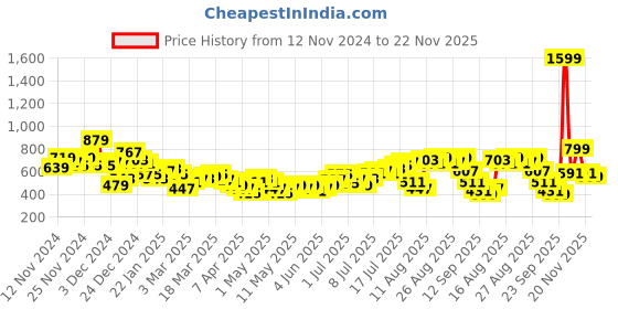 myntra.com HRX by Hrithik Roshan Men Rapid-Dry Cargo Style Joggers hrx by hrithik roshan Price History Graph from 12 Nov 2024 to 22 Nov 2025