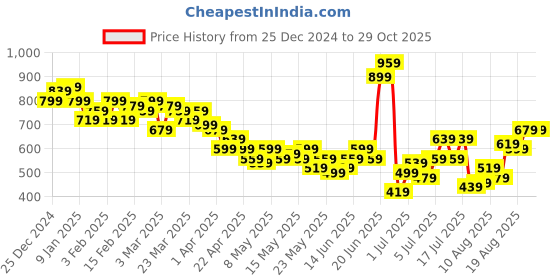 myntra.com HRX by Hrithik Roshan Men Rapid-Dry Cargo Style Training Joggers hrx by hrithik roshan Price History Graph from 25 Dec 2024 to 29 Oct 2025