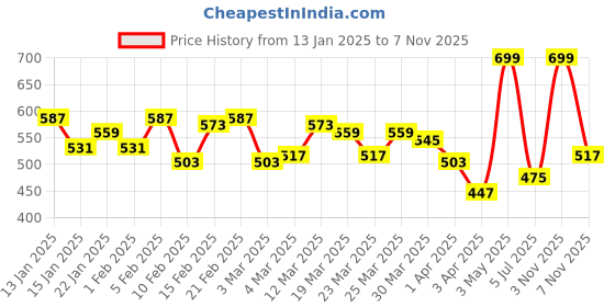 myntra.com HRX by Hrithik Roshan Men Rapid-Dry Cargo Style Training Joggers hrx by hrithik roshan Price History Graph from 13 Jan 2025 to 7 Nov 2025