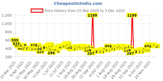myntra.com HRX by Hrithik Roshan Men Rapid-Dry Cargo Style Training Joggers hrx by hrithik roshan Price History Graph from 25 Mar 2025 to 3 Dec 2025