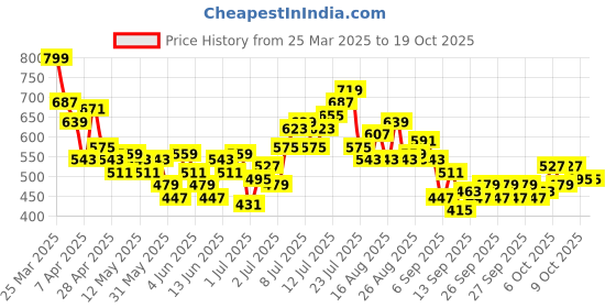 myntra.com HRX by Hrithik Roshan Men Rapid-Dry Cargo Style Training Joggers hrx by hrithik roshan Price History Graph from 25 Mar 2025 to 17 Oct 2025