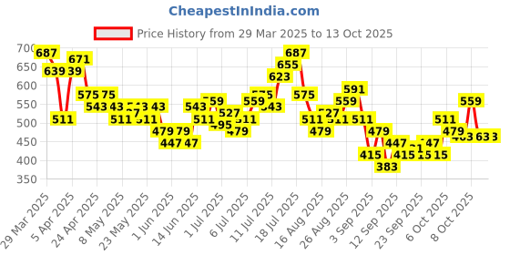 myntra.com HRX by Hrithik Roshan Men Rapid-Dry Cargo Style Training Joggers hrx by hrithik roshan Price History Graph from 29 Mar 2025 to 4 Oct 2025