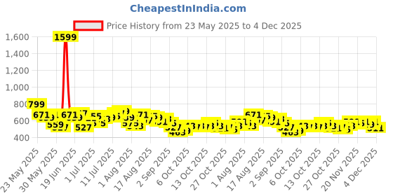 myntra.com HRX by Hrithik Roshan Men Rapid-Dry Cargo Style Training Joggers hrx by hrithik roshan Price History Graph from 23 May 2025 to 4 Dec 2025