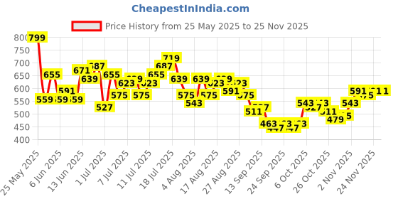 myntra.com HRX by Hrithik Roshan Men Rapid-Dry Cargo Style Training Joggers hrx by hrithik roshan Price History Graph from 25 May 2025 to 24 Nov 2025
