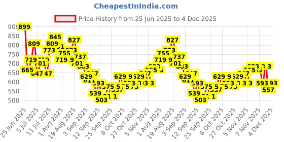 myntra.com HRX by Hrithik Roshan Men Rapid-Dry Cargo-Style Training Joggers hrx by hrithik roshan Price History Graph from 25 Jun 2025 to 4 Dec 2025
