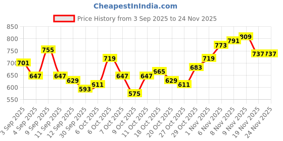myntra.com HRX by Hrithik Roshan Men Rapid-Dry Cargo Style Training Joggers hrx by hrithik roshan Price History Graph from 3 Sep 2025 to 24 Nov 2025