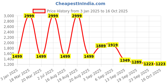 myntra.com HRX by Hrithik Roshan Men Rapid-Dry Colourblock Running Zipper Track Suit hrx by hrithik roshan Price History Graph from 3 Jan 2025 to 16 Oct 2025