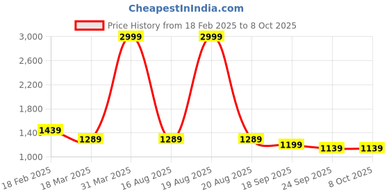 myntra.com HRX by Hrithik Roshan Men Rapid-Dry Colourblock Running Zipper Track Suit hrx by hrithik roshan Price History Graph from 18 Feb 2025 to 7 Oct 2025