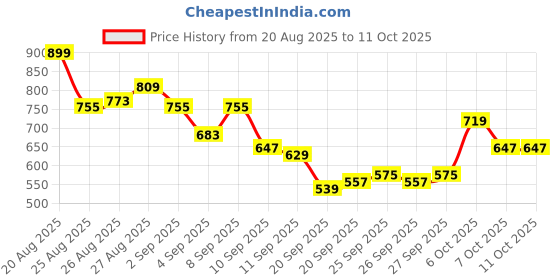 myntra.com HRX by Hrithik Roshan Men Rapid-Dry Colourblocked Running Joggers hrx by hrithik roshan Price History Graph from 20 Aug 2025 to 10 Oct 2025