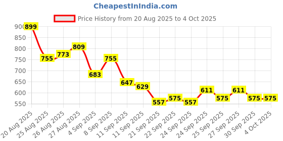 myntra.com HRX by Hrithik Roshan Men Rapid-Dry Colourblocked Running Joggers hrx by hrithik roshan Price History Graph from 20 Aug 2025 to 4 Oct 2025