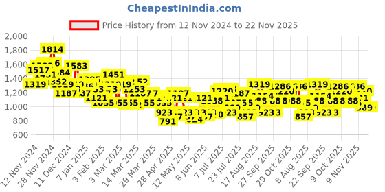 myntra.com HRX by Hrithik Roshan Men Rapid-Dry Colourblocked Running Tracksuit hrx by hrithik roshan Price History Graph from 12 Nov 2024 to 22 Nov 2025