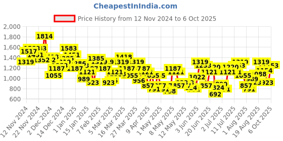 myntra.com HRX by Hrithik Roshan Men Rapid-Dry Colourblocked Running Tracksuit hrx by hrithik roshan Price History Graph from 12 Nov 2024 to 6 Oct 2025