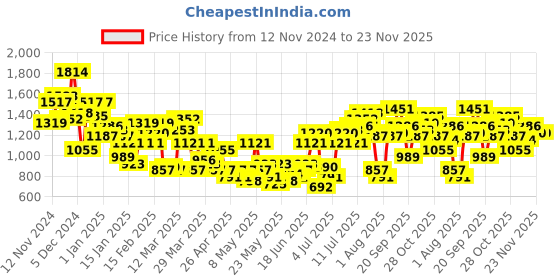 myntra.com HRX by Hrithik Roshan Men Rapid-Dry Colourblocked Running Tracksuit hrx by hrithik roshan Price History Graph from 12 Nov 2024 to 23 Nov 2025