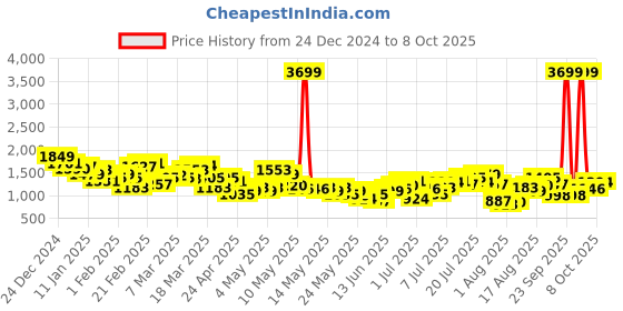 myntra.com HRX by Hrithik Roshan Men Rapid-Dry Colourblocked Running Tracksuit hrx by hrithik roshan Price History Graph from 24 Dec 2024 to 8 Oct 2025