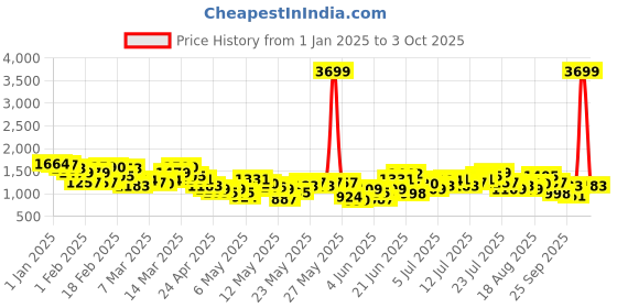 myntra.com HRX by Hrithik Roshan Men Rapid-Dry Colourblocked Running Tracksuit hrx by hrithik roshan Price History Graph from 1 Jan 2025 to 3 Oct 2025