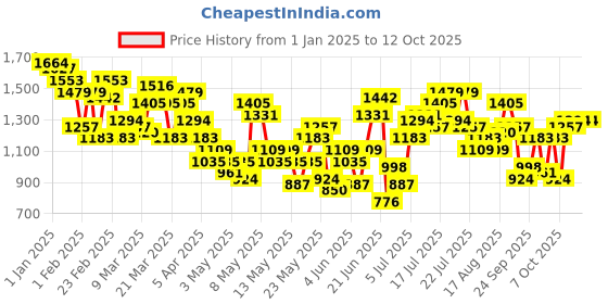 myntra.com HRX by Hrithik Roshan Men Rapid-Dry Colourblocked Running Tracksuit hrx by hrithik roshan Price History Graph from 1 Jan 2025 to 12 Oct 2025