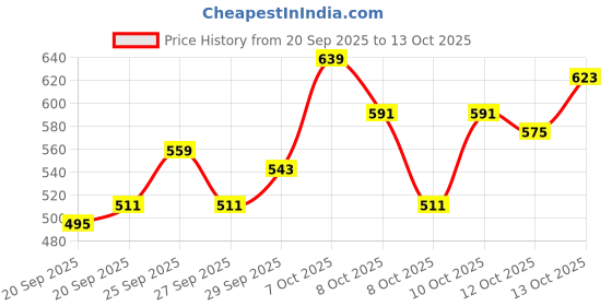 myntra.com HRX by Hrithik Roshan Men Rapid Dry Cropped Training Joggers with Side Striped hrx by hrithik roshan Price History Graph from 20 Sep 2025 to 13 Oct 2025