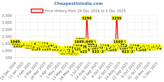 myntra.com HRX by Hrithik Roshan Men Rapid-Dry Hooded Running Track-Suit hrx by hrithik roshan Price History Graph from 24 Dec 2024 to 2 Dec 2025