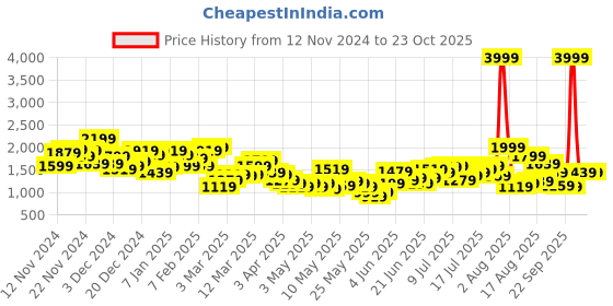 myntra.com HRX by Hrithik Roshan Men Rapid-Dry Hooded Running Tracksuit hrx by hrithik roshan Price History Graph from 12 Nov 2024 to 23 Oct 2025
