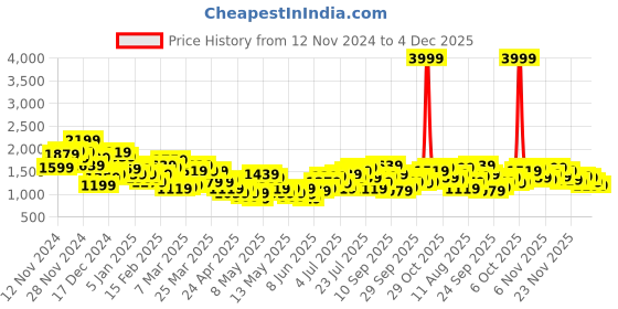 myntra.com HRX by Hrithik Roshan Men Rapid-Dry Hooded Running Tracksuit hrx by hrithik roshan Price History Graph from 12 Nov 2024 to 4 Dec 2025