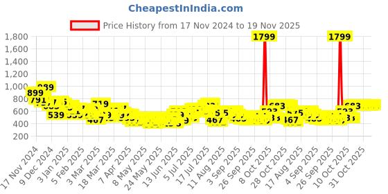 myntra.com HRX by Hrithik Roshan Men Rapid-Dry Joggers hrx by hrithik roshan Price History Graph from 17 Nov 2024 to 19 Nov 2025