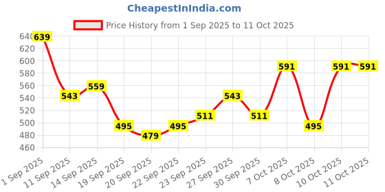 myntra.com HRX by Hrithik Roshan Men Rapid-Dry Layered Running Shorts hrx by hrithik roshan Price History Graph from 1 Sep 2025 to 10 Oct 2025