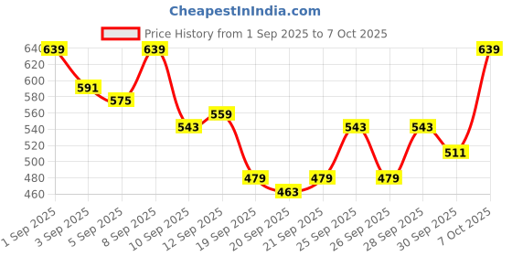 myntra.com HRX by Hrithik Roshan Men Rapid-Dry Layered Running Shorts hrx by hrithik roshan Price History Graph from 1 Sep 2025 to 7 Oct 2025