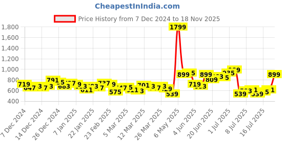 myntra.com HRX by Hrithik Roshan Men Rapid-Dry Lifestyle Cargo-Style Parachute Joggers hrx by hrithik roshan Price History Graph from 7 Dec 2024 to 18 Nov 2025