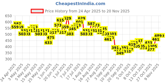 myntra.com HRX by Hrithik Roshan Men Rapid-Dry Lifestyle Shorts hrx by hrithik roshan Price History Graph from 24 Apr 2025 to 18 Nov 2025