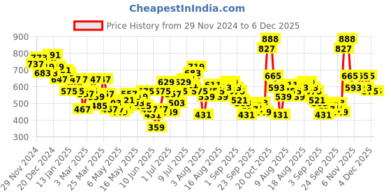 myntra.com HRX by Hrithik Roshan Men Rapid-Dry Lifestyle Track pants hrx by hrithik roshan Price History Graph from 29 Nov 2024 to 4 Dec 2025