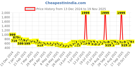 myntra.com HRX by Hrithik Roshan Men Rapid-Dry Lifestyle Track pants hrx by hrithik roshan Price History Graph from 13 Dec 2024 to 18 Nov 2025