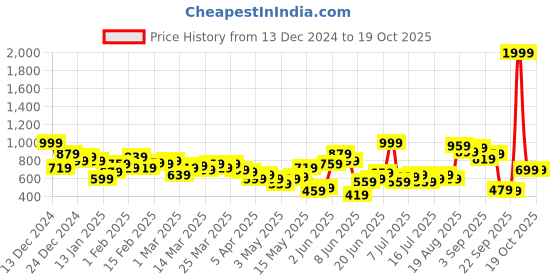 myntra.com HRX by Hrithik Roshan Men Rapid-Dry Lifestyle Track pants hrx by hrithik roshan Price History Graph from 13 Dec 2024 to 19 Oct 2025