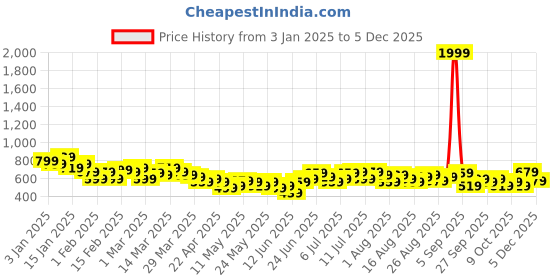 myntra.com HRX by Hrithik Roshan Men Rapid-Dry Lifestyle Track pants hrx by hrithik roshan Price History Graph from 3 Jan 2025 to 3 Dec 2025