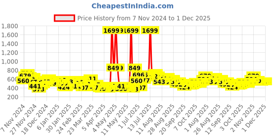 myntra.com HRX by Hrithik Roshan Men Rapid-Dry Mid Rise Antimicrobial Finish Running Track Pants hrx by hrithik roshan Price History Graph from 7 Nov 2024 to 30 Nov 2025