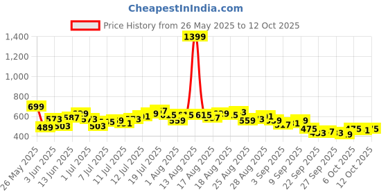 myntra.com HRX by Hrithik Roshan Men Rapid-Dry Mid-Rise Regular Fit Running Track pants hrx by hrithik roshan Price History Graph from 26 May 2025 to 12 Oct 2025