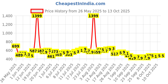 myntra.com HRX by Hrithik Roshan Men Rapid-Dry Mid-Rise Regular Fit Running Track pants hrx by hrithik roshan Price History Graph from 26 May 2025 to 13 Oct 2025