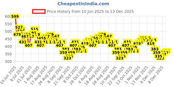 myntra.com HRX by Hrithik Roshan Men Rapid-Dry Mid-Rise Regular Fit Training Joggers hrx by hrithik roshan Price History Graph from 10 Jun 2025 to 13 Dec 2025