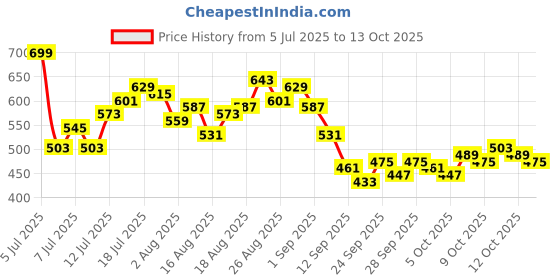 myntra.com HRX by Hrithik Roshan Men Rapid-Dry Mid-Rise Running Shorts hrx by hrithik roshan Price History Graph from 5 Jul 2025 to 13 Oct 2025